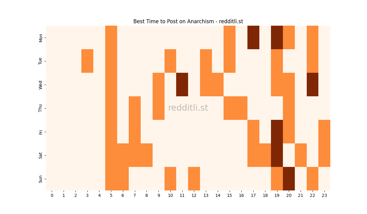 Best posting times heatmap for r/Anarchism