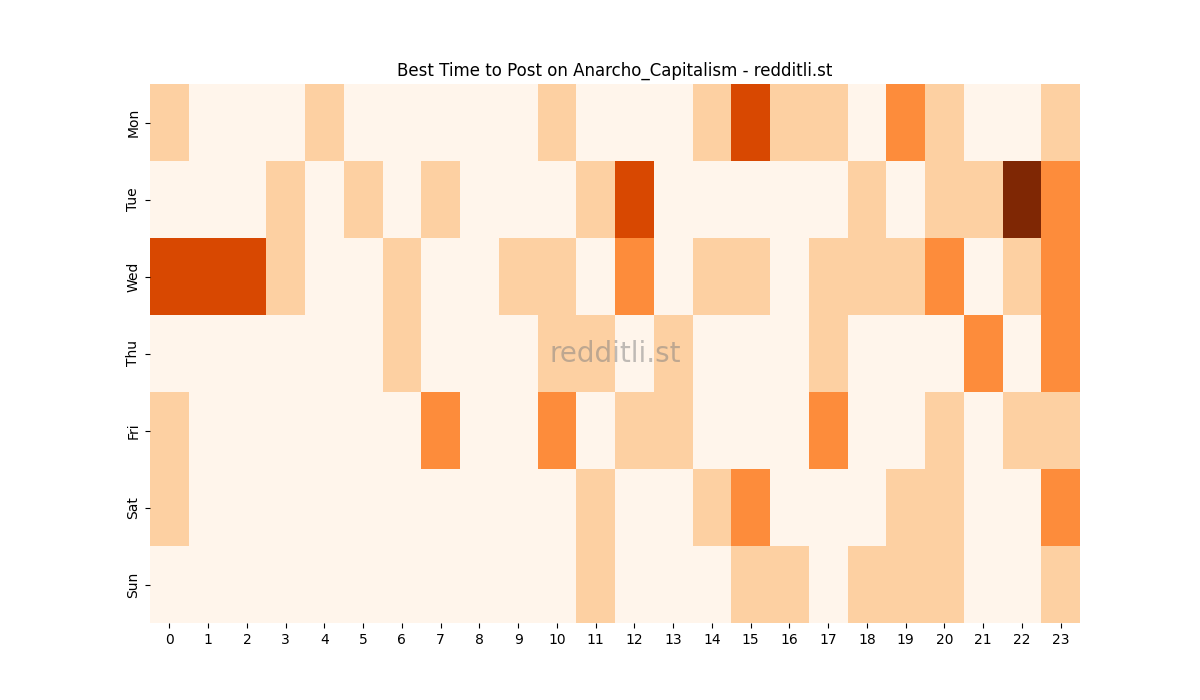 Best posting times heatmap for r/Anarcho_Capitalism