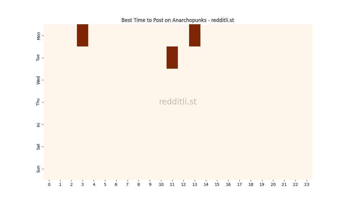 Best posting times heatmap for r/Anarchopunks