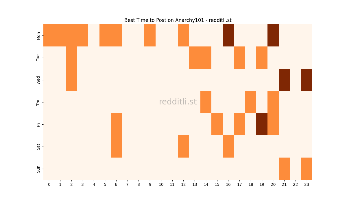 Best posting times heatmap for r/Anarchy101