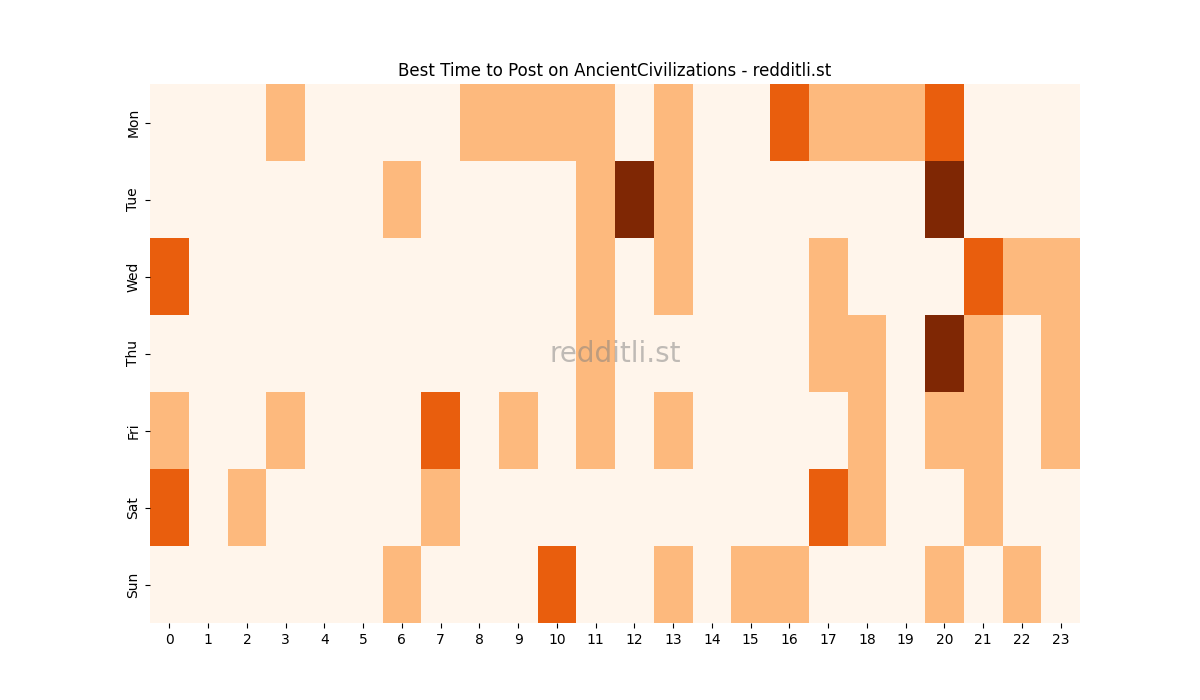 Best posting times heatmap for r/AncientCivilizations