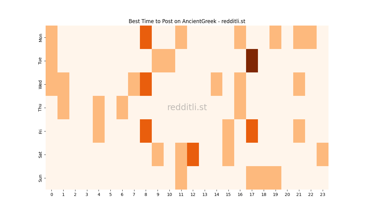 Best posting times heatmap for r/AncientGreek