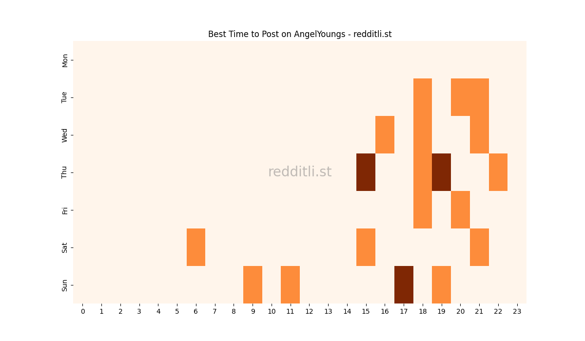 Best posting times heatmap for r/AngelYoungs