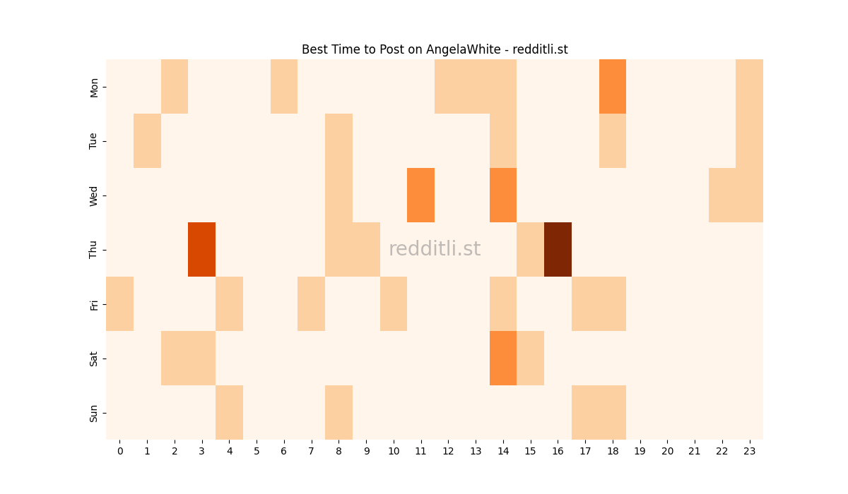 Best posting times heatmap for r/AngelaWhite