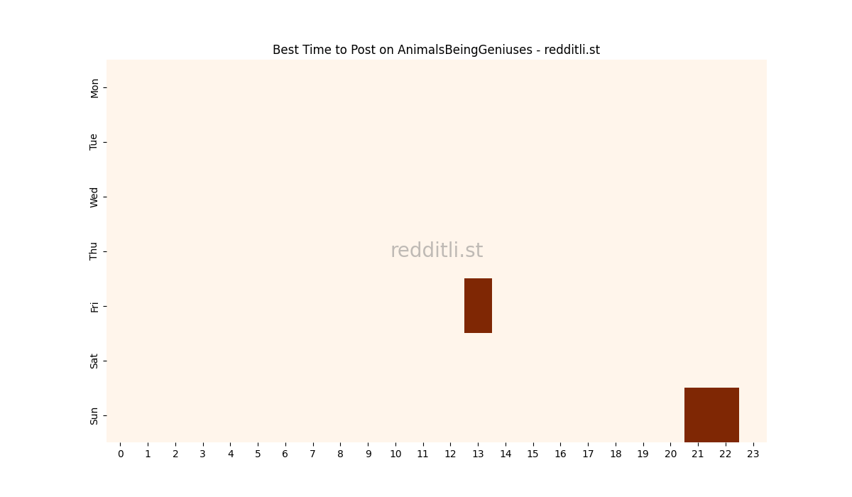 Best posting times heatmap for r/AnimalsBeingGeniuses