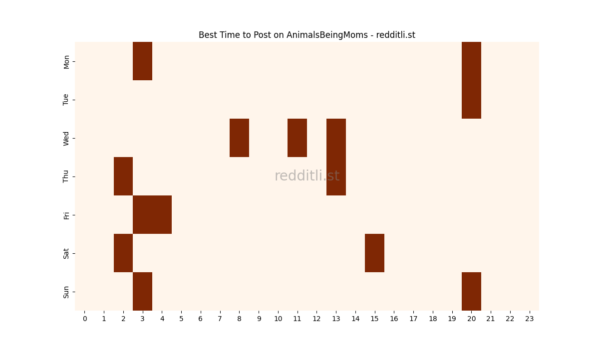 Best posting times heatmap for r/AnimalsBeingMoms