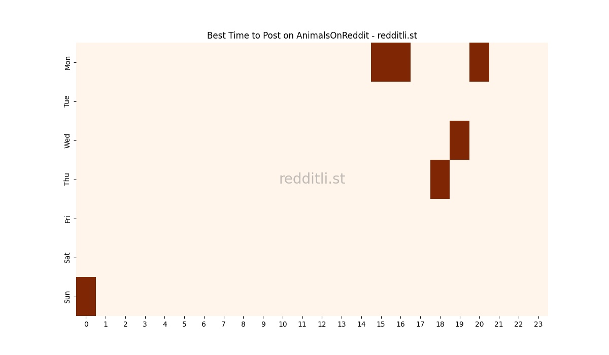 Best posting times heatmap for r/AnimalsOnReddit