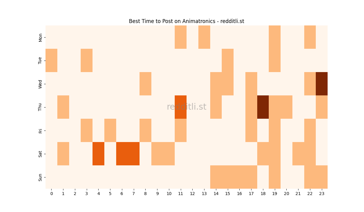 Best posting times heatmap for r/Animatronics