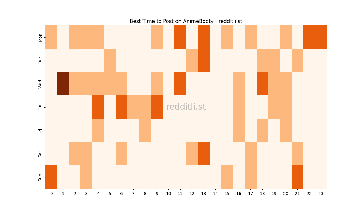 Best posting times heatmap for r/AnimeBooty