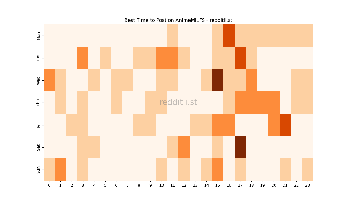 Best posting times heatmap for r/AnimeMILFS