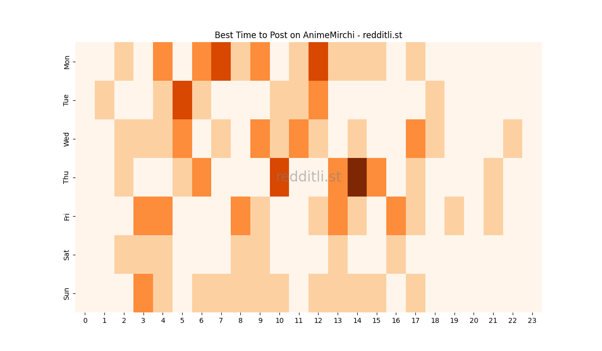 Best posting times heatmap for r/AnimeMirchi