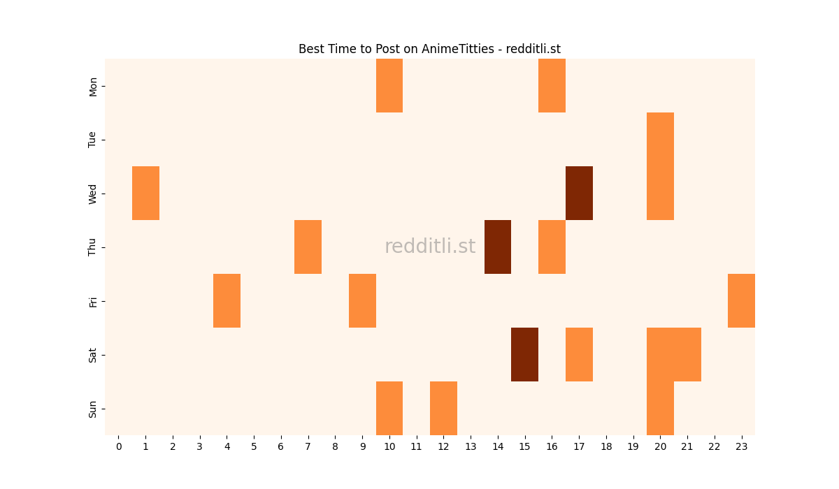 Best posting times heatmap for r/AnimeTitties
