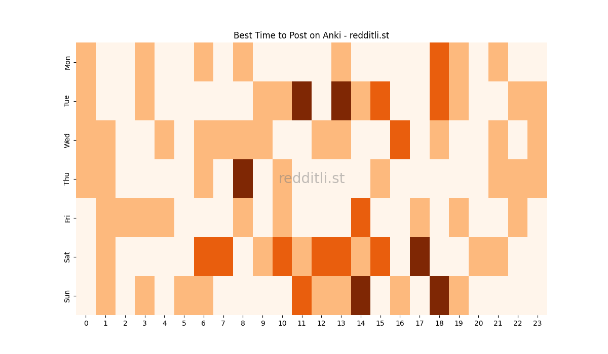Best posting times heatmap for r/Anki