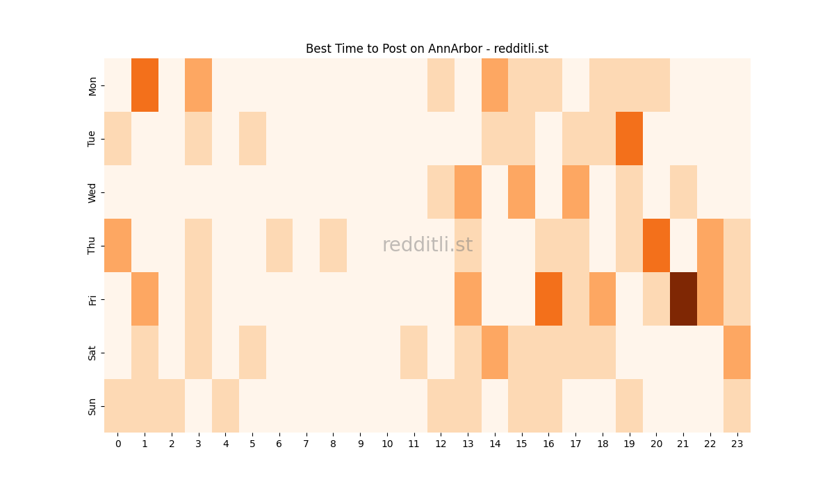 Best posting times heatmap for r/AnnArbor