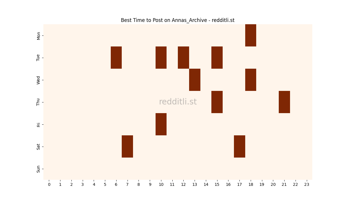 Best posting times heatmap for r/Annas_Archive
