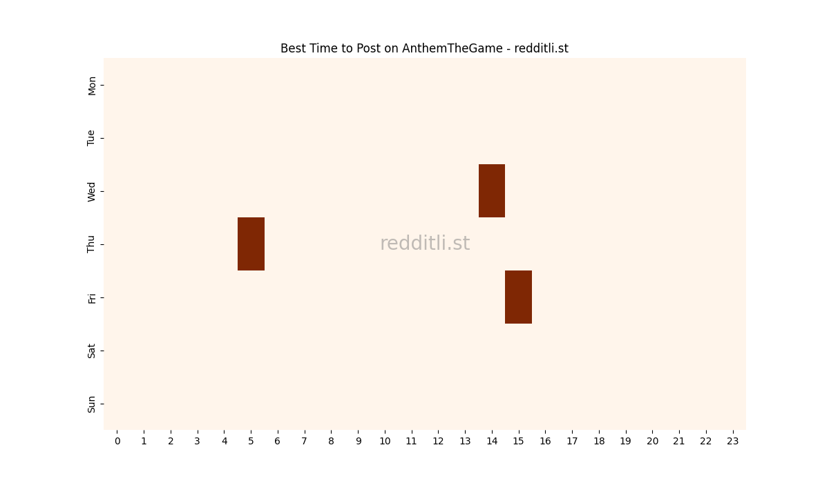 Best posting times heatmap for r/AnthemTheGame