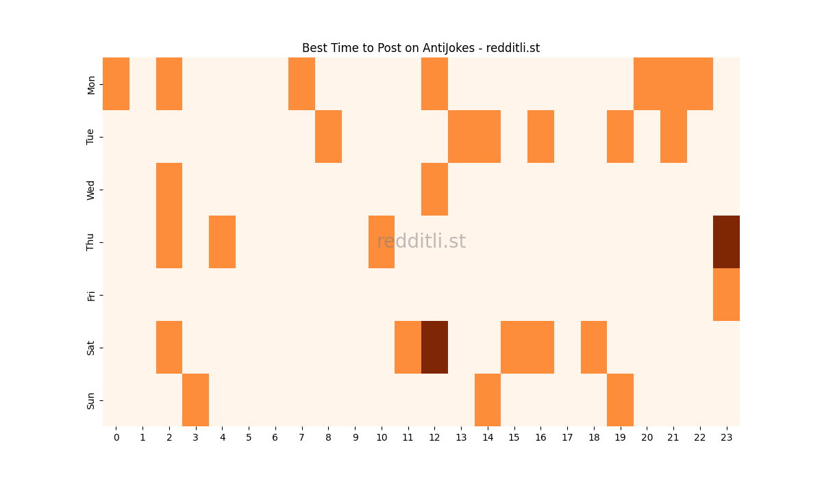 Best posting times heatmap for r/AntiJokes