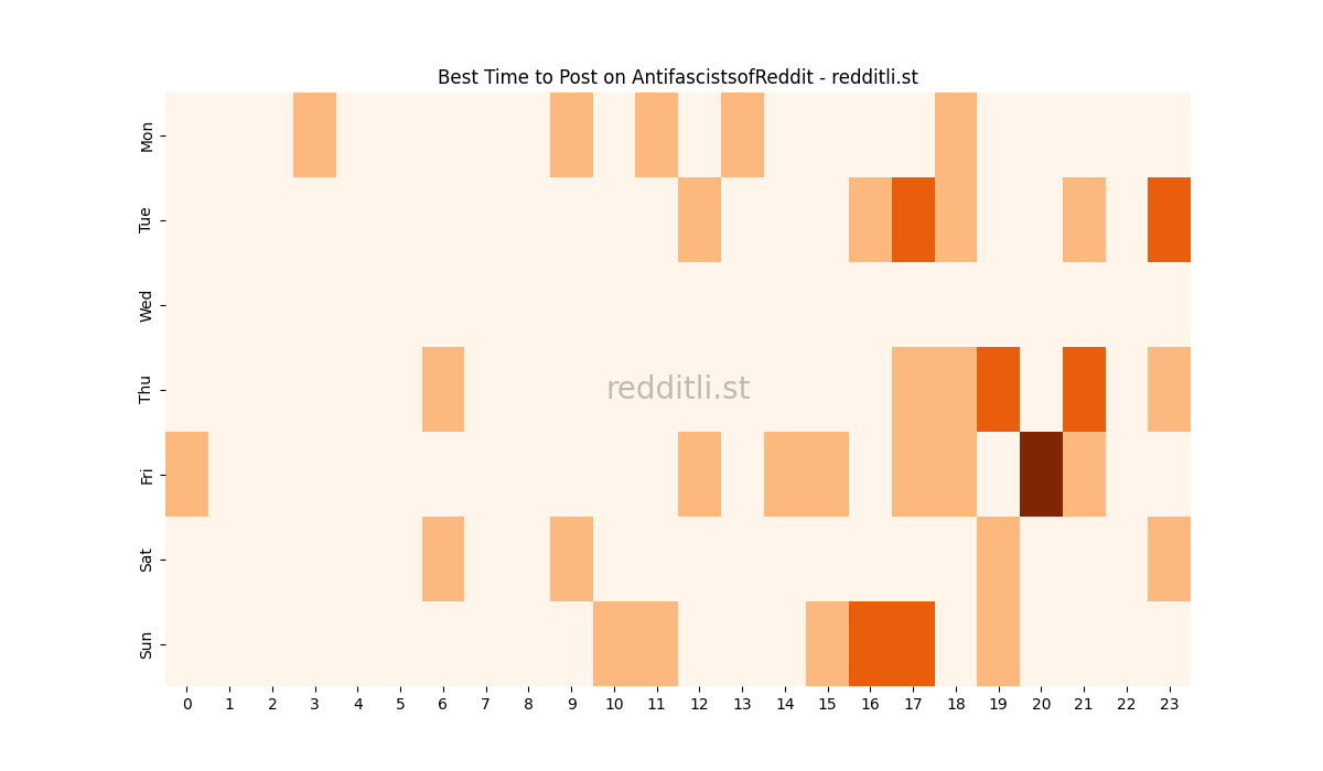 Best posting times heatmap for r/AntifascistsofReddit