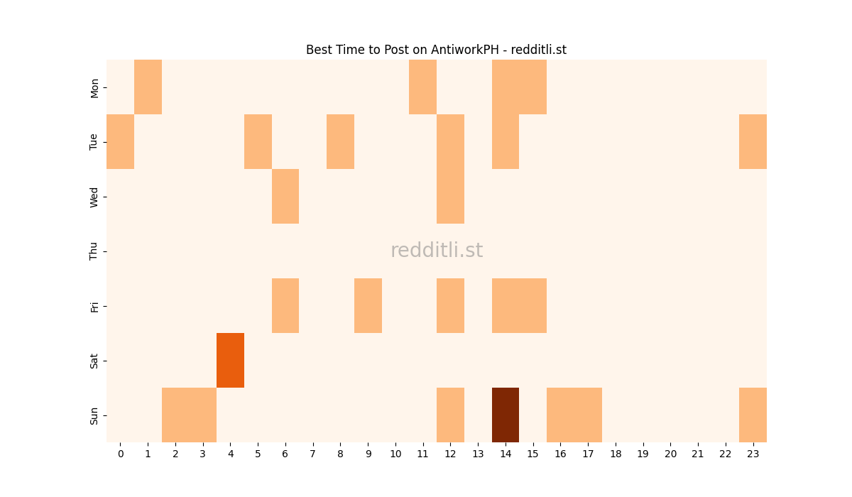 Best posting times heatmap for r/AntiworkPH