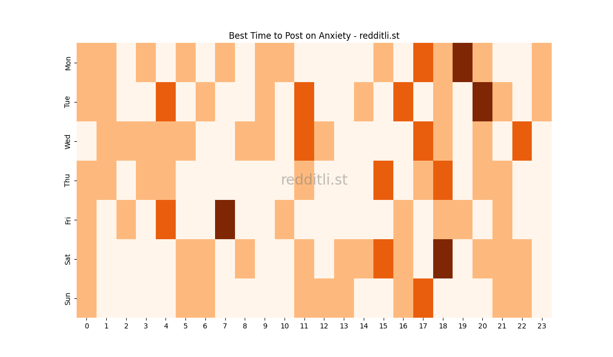 Best posting times heatmap for r/Anxiety