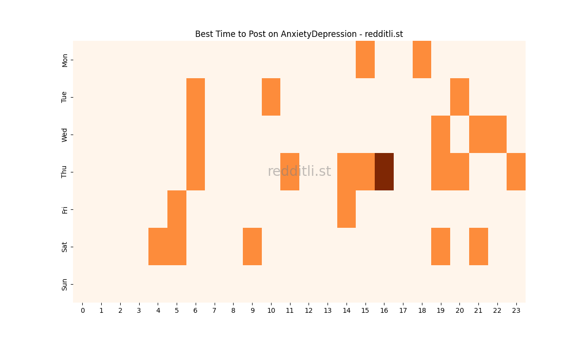Best posting times heatmap for r/AnxietyDepression