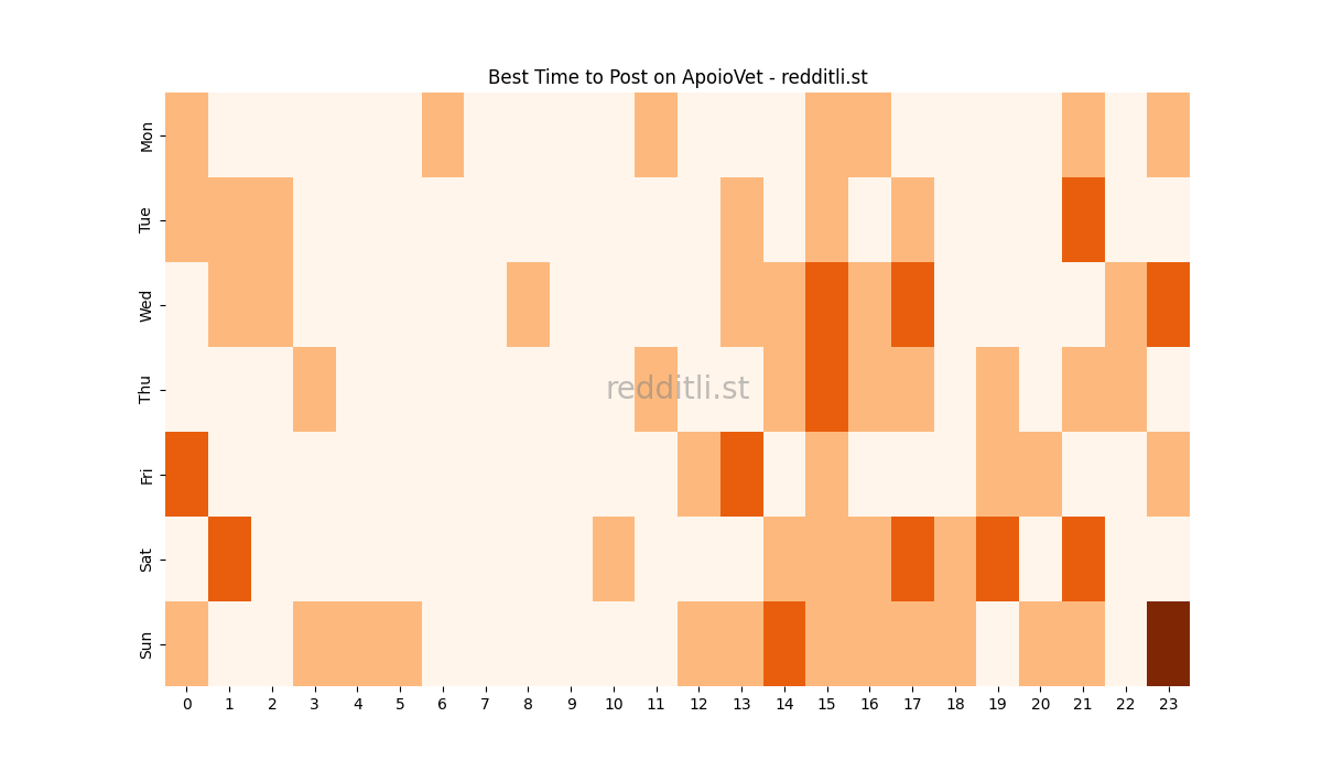 Best posting times heatmap for r/ApoioVet