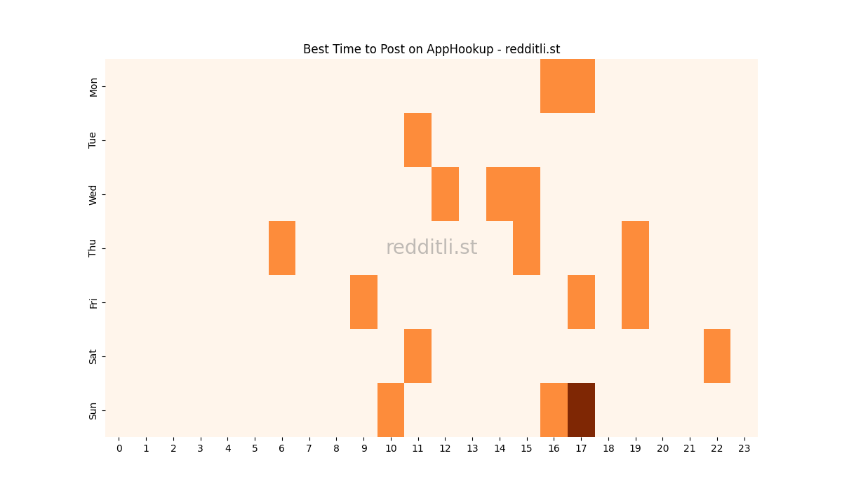 Best posting times heatmap for r/AppHookup