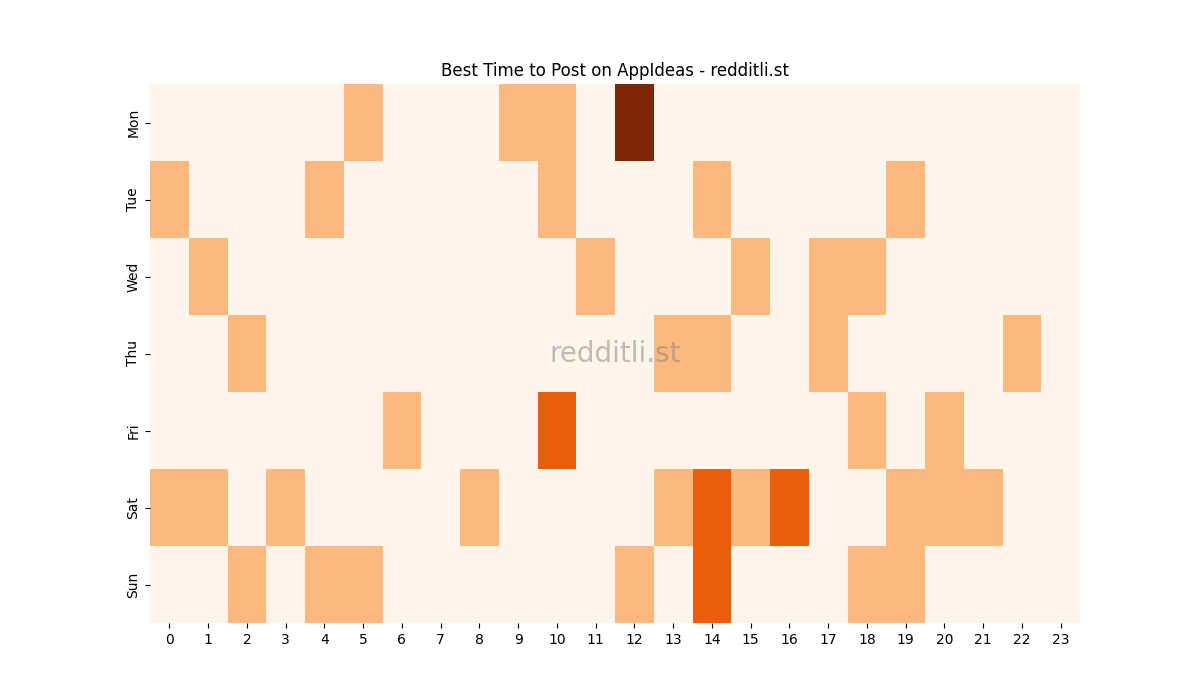 Best posting times heatmap for r/AppIdeas