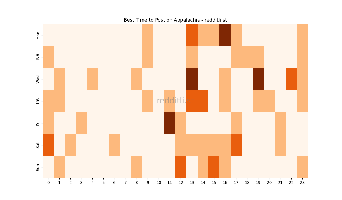 Best posting times heatmap for r/Appalachia