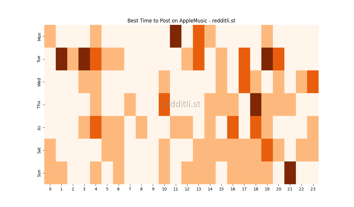 Best posting times heatmap for r/AppleMusic