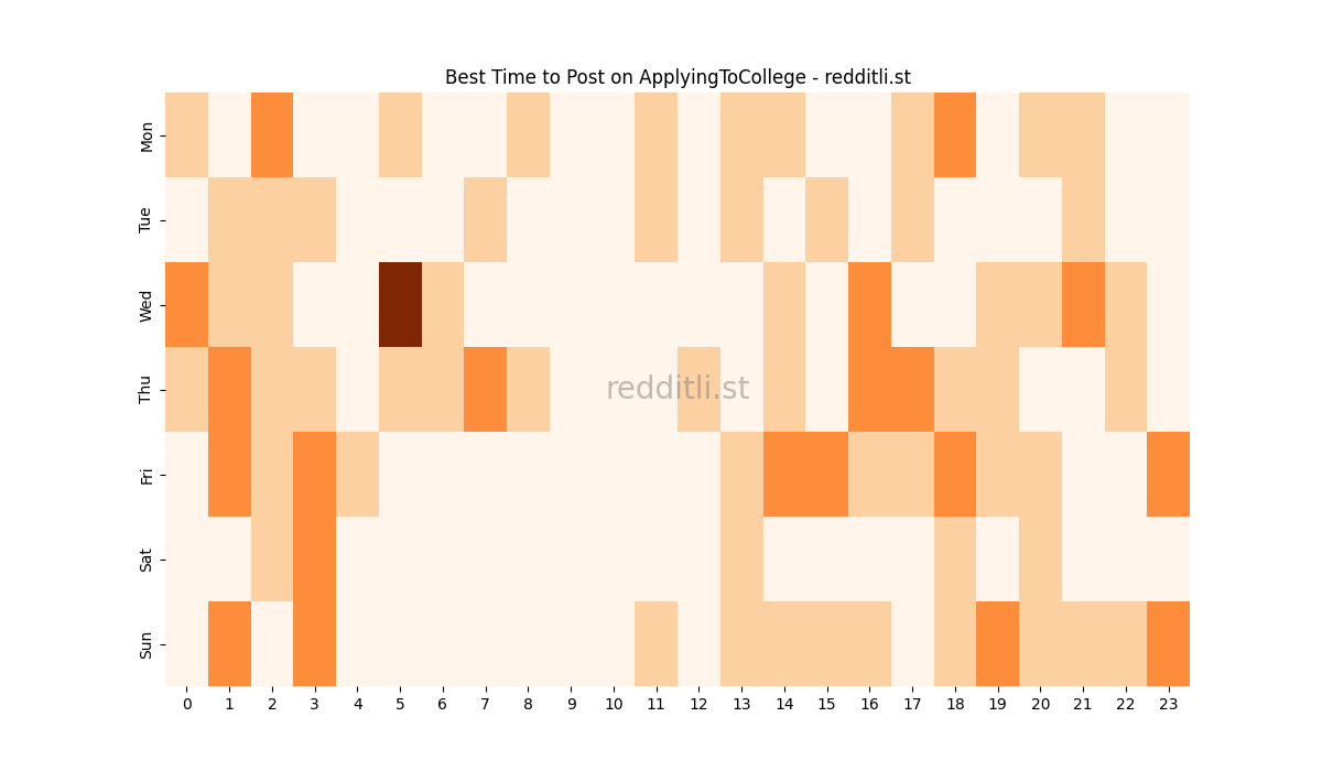 Best posting times heatmap for r/ApplyingToCollege