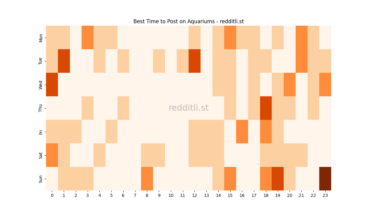 Best posting times heatmap for r/Aquariums