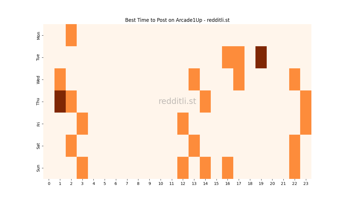 Best posting times heatmap for r/Arcade1Up