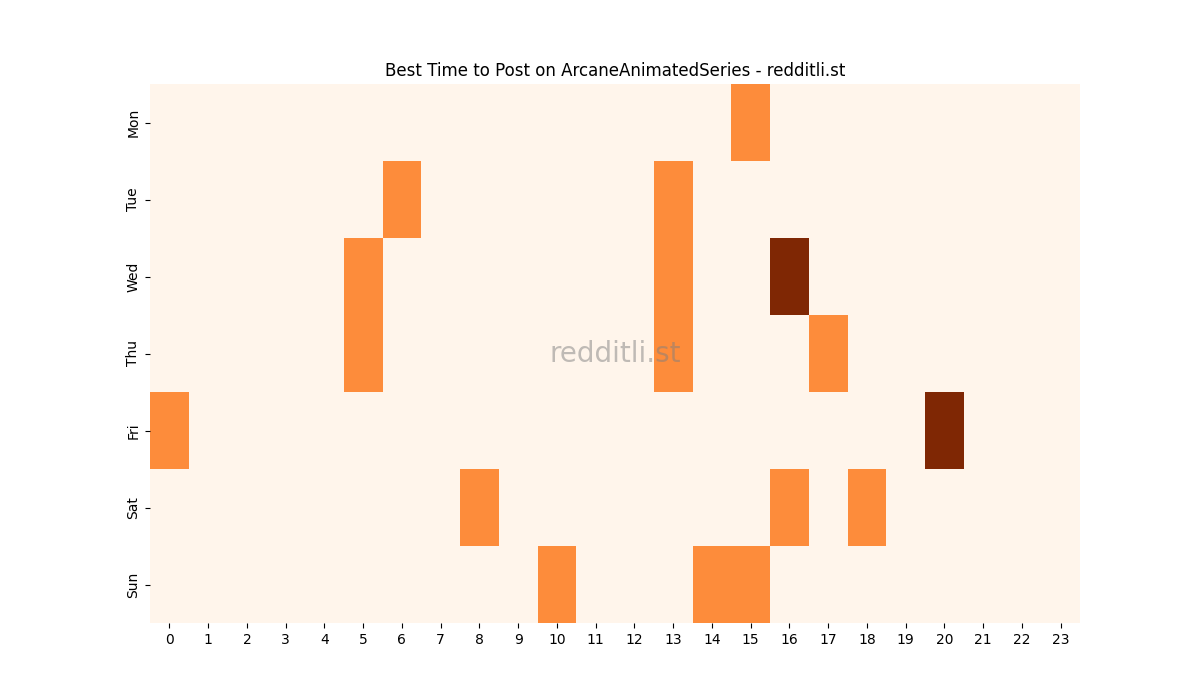Best posting times heatmap for r/ArcaneAnimatedSeries