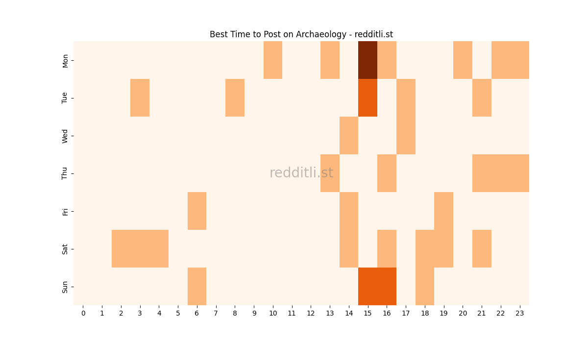 Best posting times heatmap for r/Archaeology