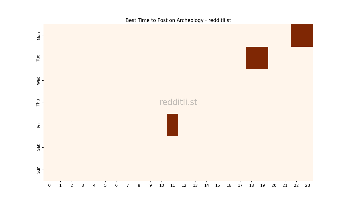 Best posting times heatmap for r/Archeology