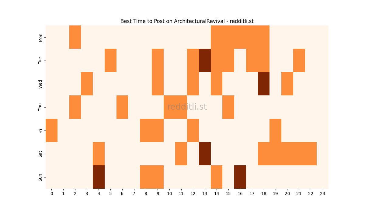 Best posting times heatmap for r/ArchitecturalRevival