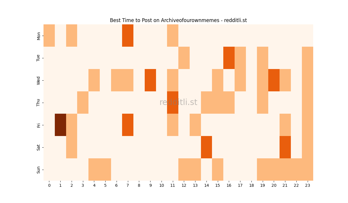 Best posting times heatmap for r/Archiveofourownmemes