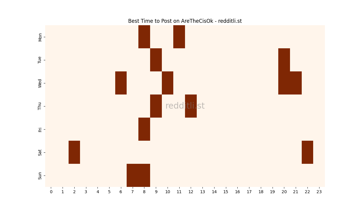 Best posting times heatmap for r/AreTheCisOk