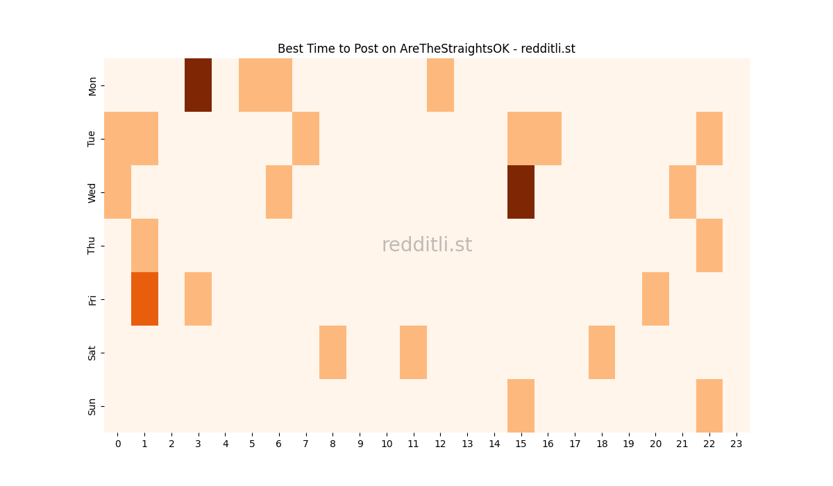 Best posting times heatmap for r/AreTheStraightsOK