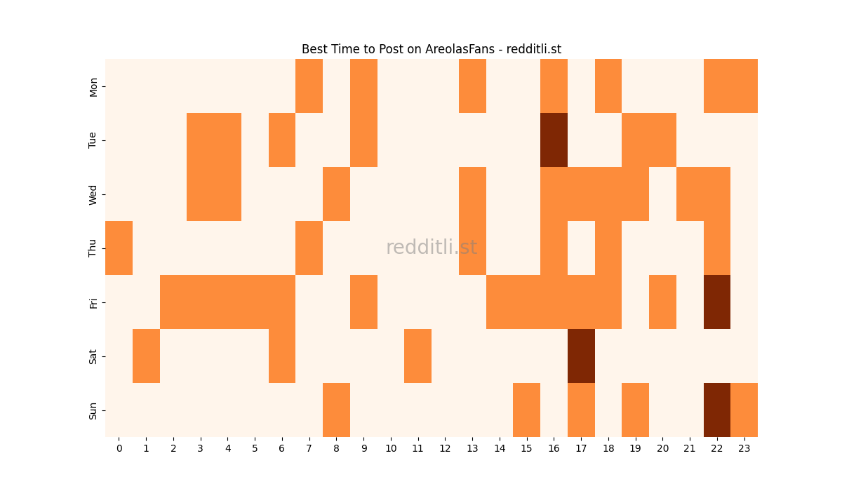Best posting times heatmap for r/AreolasFans
