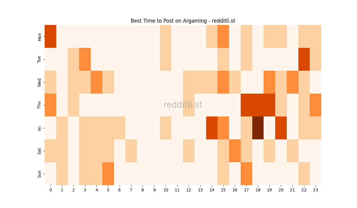 Best posting times heatmap for r/Argaming