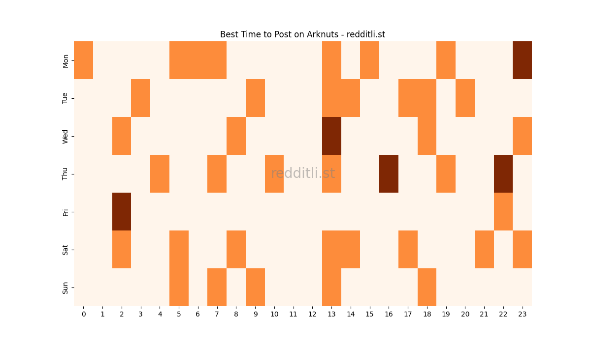 Best posting times heatmap for r/Arknuts