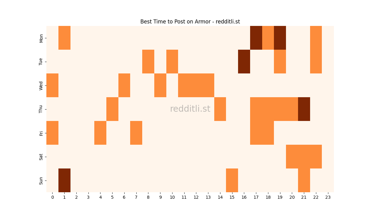 Best posting times heatmap for r/Armor