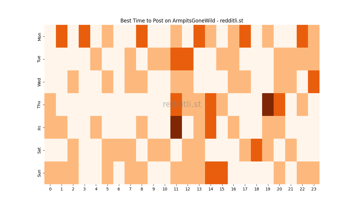 Best posting times heatmap for r/ArmpitsGoneWild