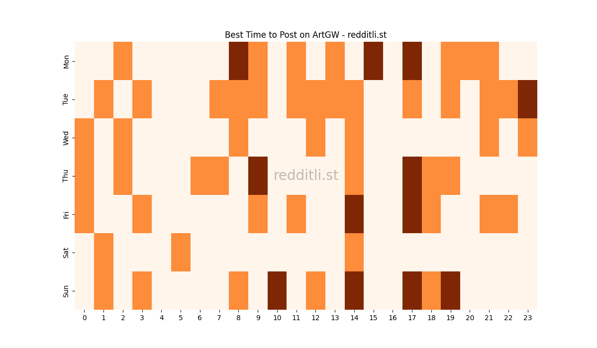 Best posting times heatmap for r/ArtGW