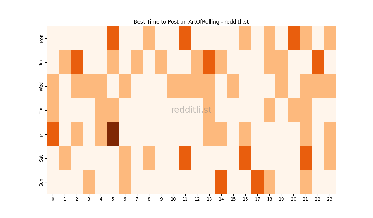 Best posting times heatmap for r/ArtOfRolling