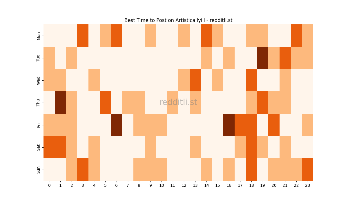 Best posting times heatmap for r/Artisticallyill