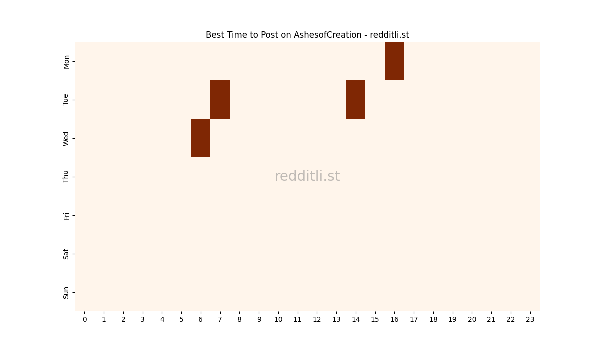 Best posting times heatmap for r/AshesofCreation