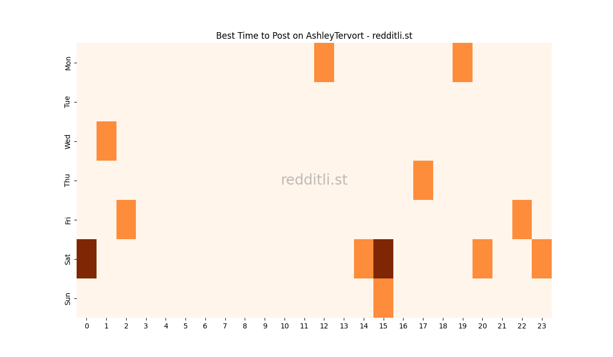 Best posting times heatmap for r/AshleyTervort